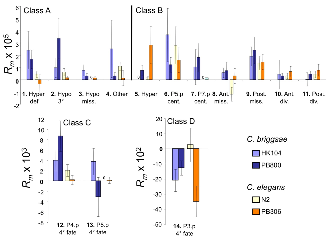 Per-generation change in frequency <i>R<sub>m</sub></i> for variant vulval phenotypes.