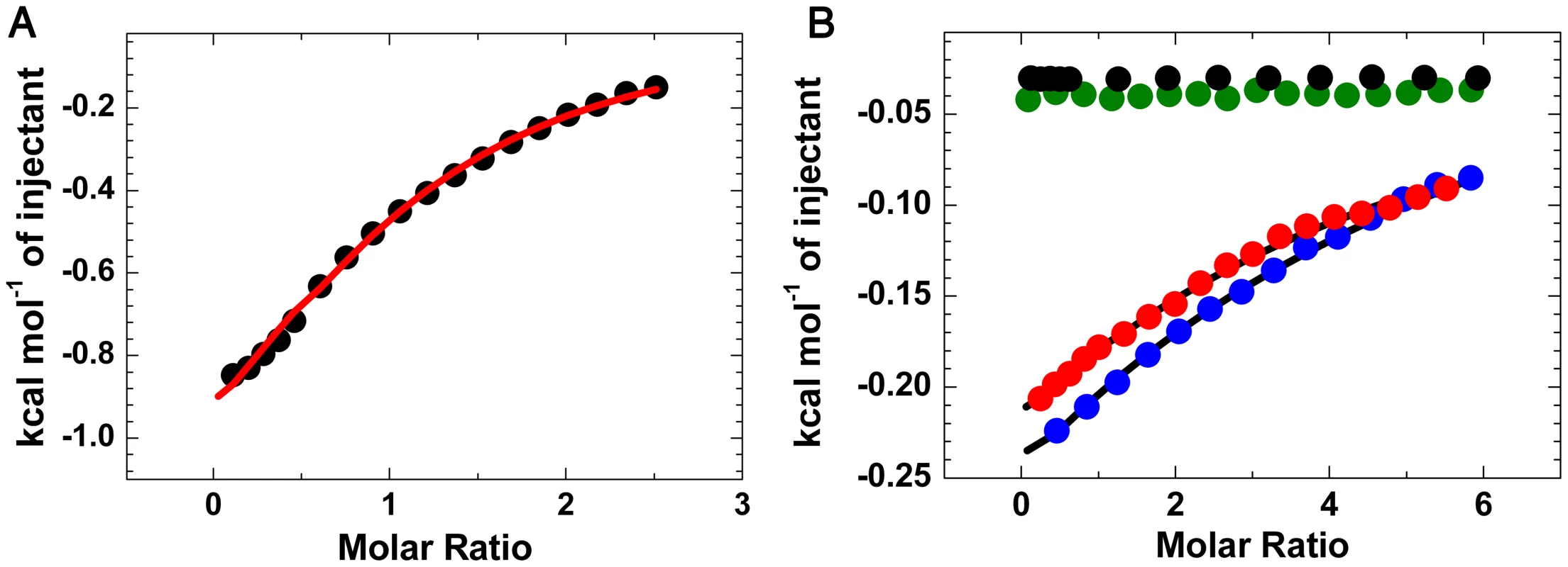 ITC analysis of carbohydrate binding to LlpA<sub>BW</sub> and mutants.