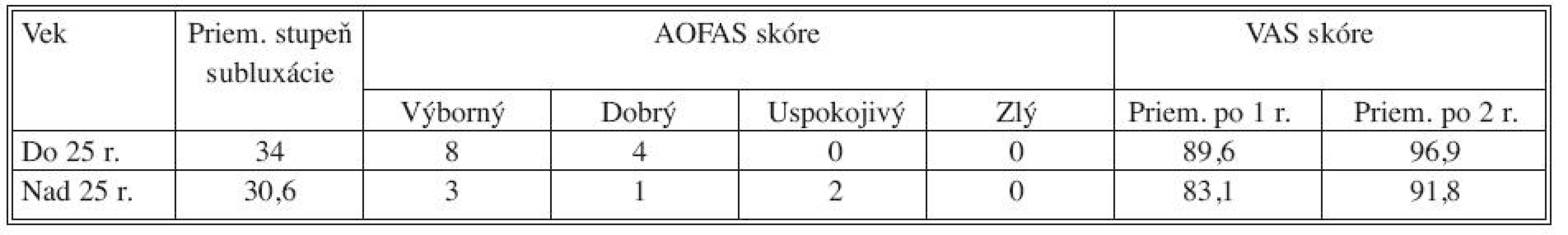 Porovnanie výsledkov vo vzťahu k veku pacienta v skupine operovaných pacientov
Tab. 2. Comparison of the outcome of surgically treated patient according to age