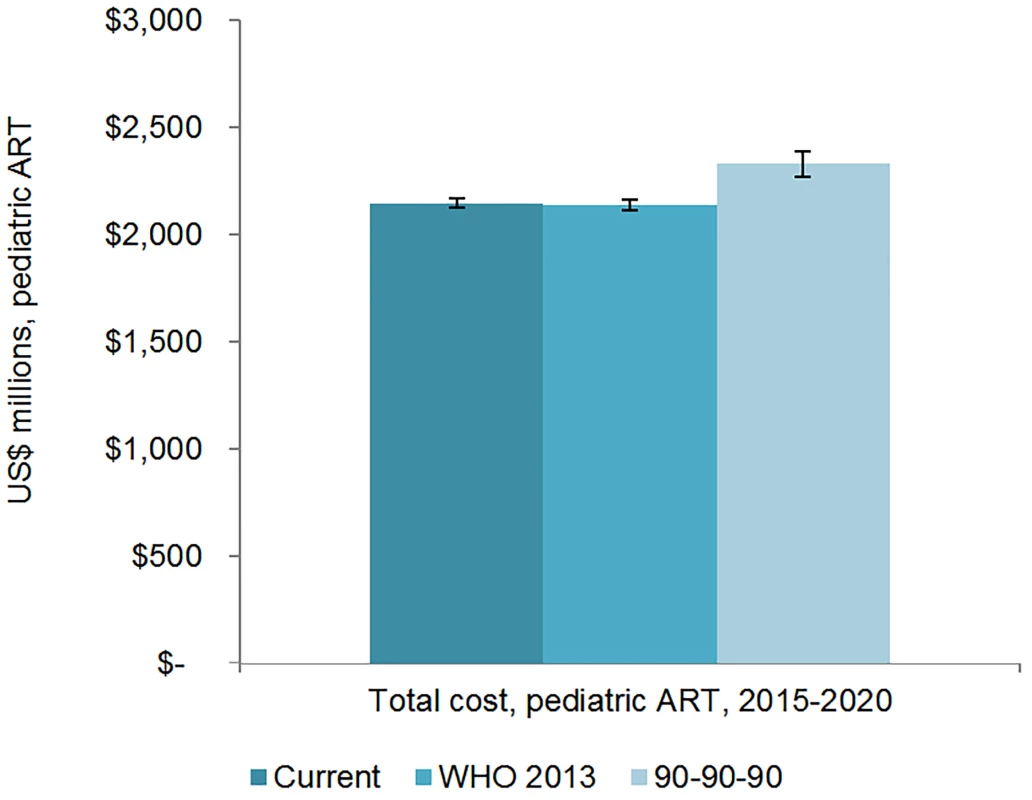 Total pediatric resource needs for HIV treatment by scenario.