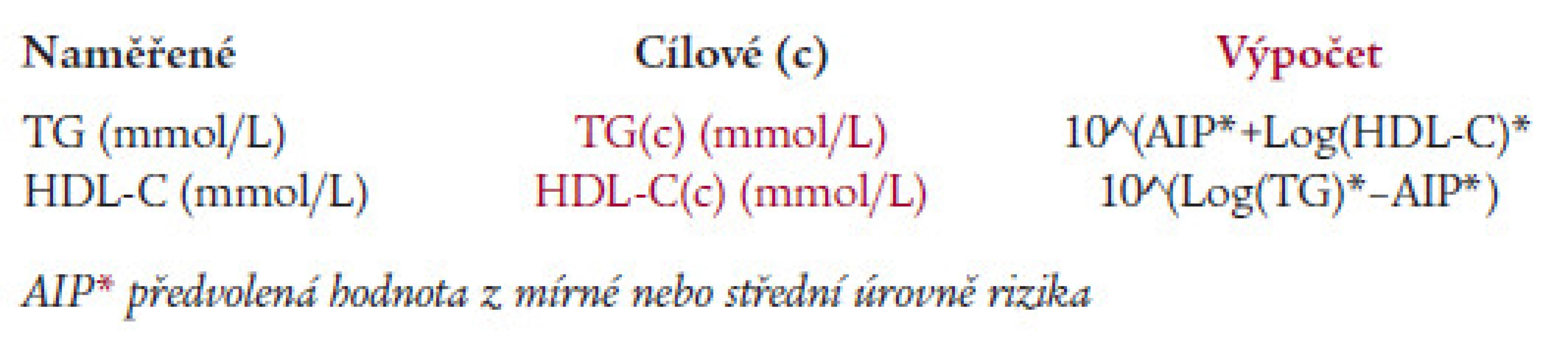Výpočet cílových hodnot.