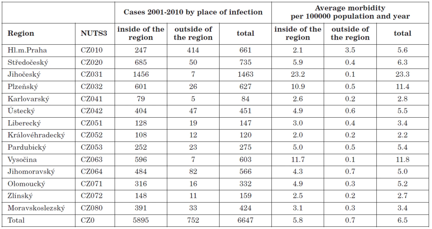Tick-borne encephalitis by Regions, Czech Republic, 2001–2010
Tabulka 1. Klíšťová encefalitida podle kraje, Česká republika 2001–2010, počet případů a nemocnost na 100 000 obyvatel