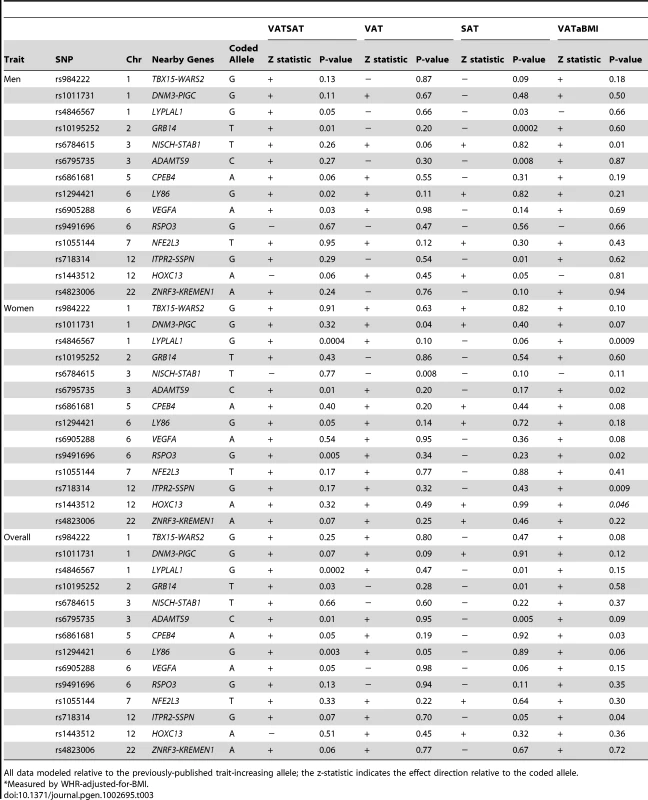 Association of SNPs from a Recently Published GWAS of Body Fat Distribution<em class="ref">*</em> (Heid IM et al, NG, 2010) <em class="ref">[32]</em>.