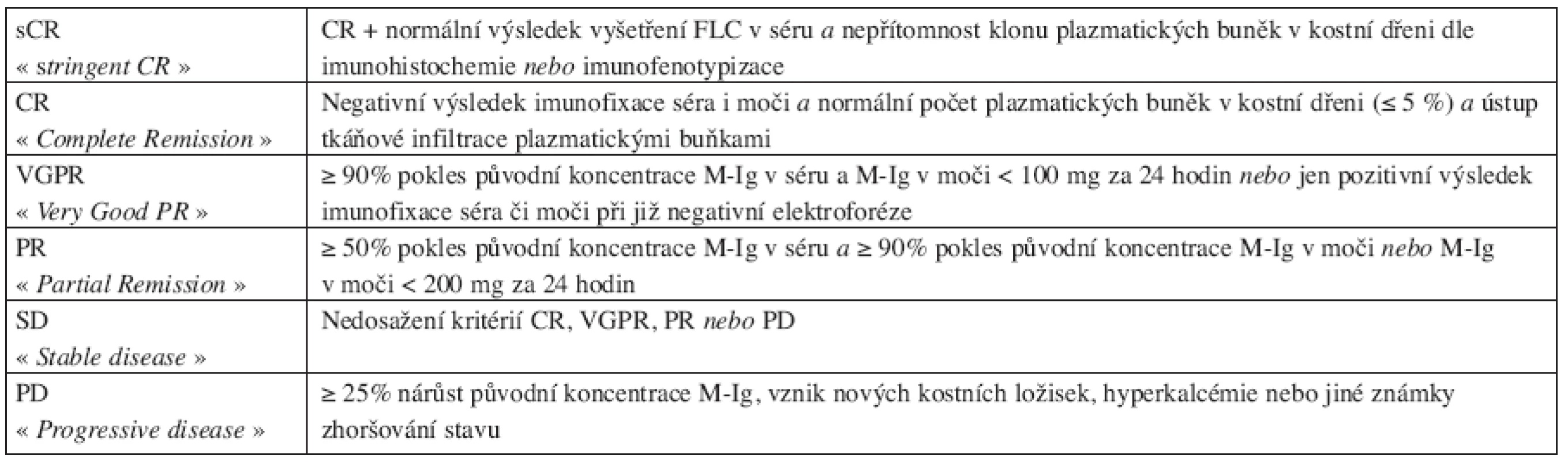 Současné definice dosažených léčebných odpovědí u MM dle IMWG, 2006.