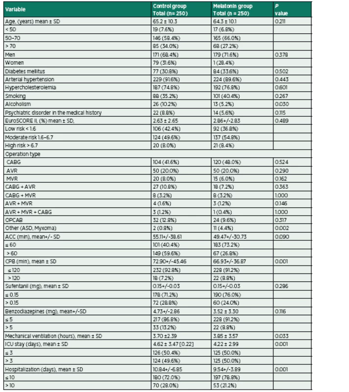 The preoperative, perioperative and postoperative clinical patient's characteristics: comparison of the control group and melatonin group