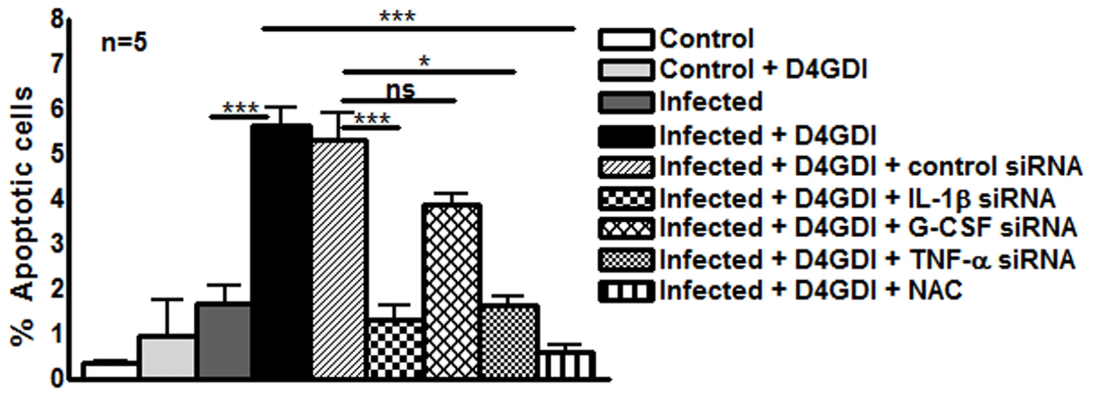D4GDI enhances apoptosis of <i>M. tb</i>-infected MDMs.