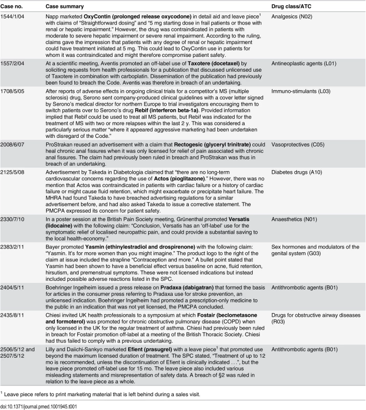 Serious (§2) off-label promotion violation rulings, 2003–2012.