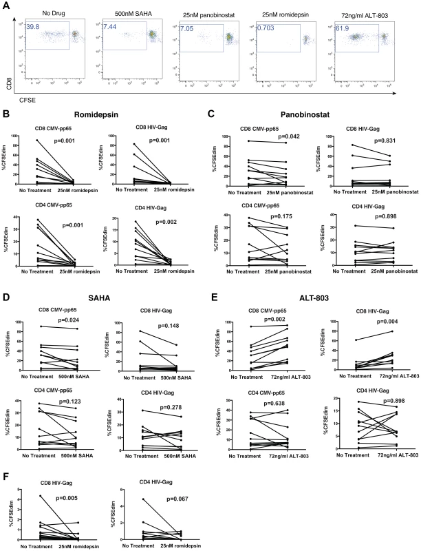 HDAC inhibitors impair proliferation of virus-specific T-cells.