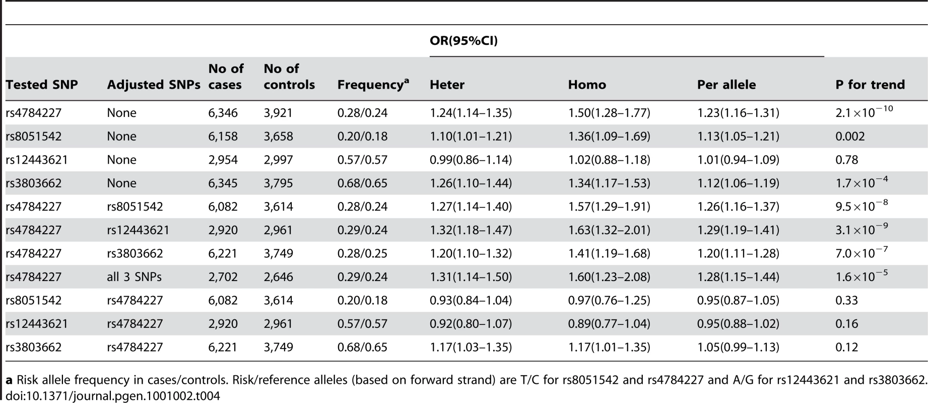 Association of rs4784227 and the three previously-reported SNPs at 16q12with breast cancer risk among Chinese women in Stages I and II.