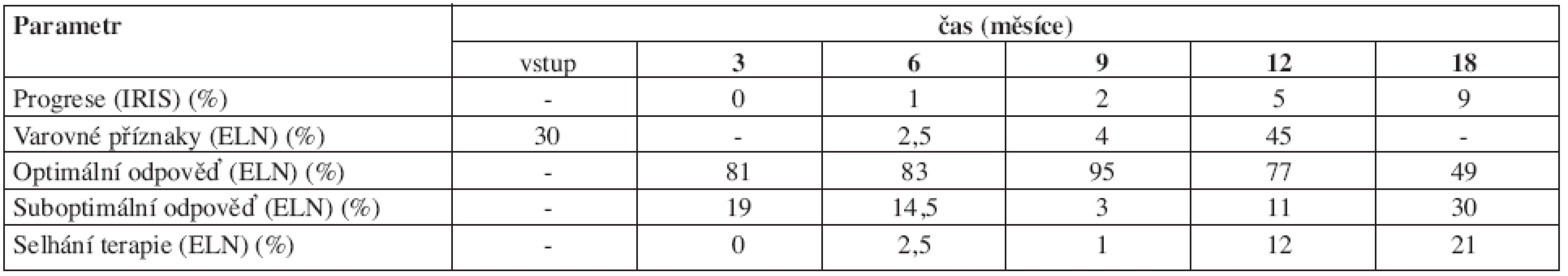 Dosažené léčebné odpovědi definované jednak podle kritérií Evropské leukemické sítě (ELN) a jednak podle studie IRIS. Pozn.: V 6. měsíci nebyla zohledněna velikost sleziny, viz diskuse.