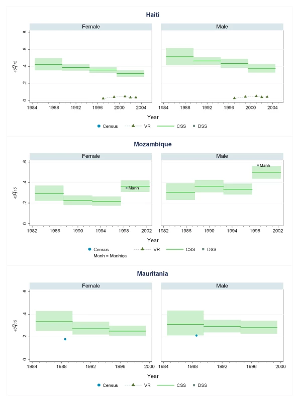 Estimates of <sub>45</sub><i>q</i><sub>15</sub> from the CSS method compared to estimates generated from vital registration, DSS, and census household death estimates: Haiti, Mozambique, Mauritania.