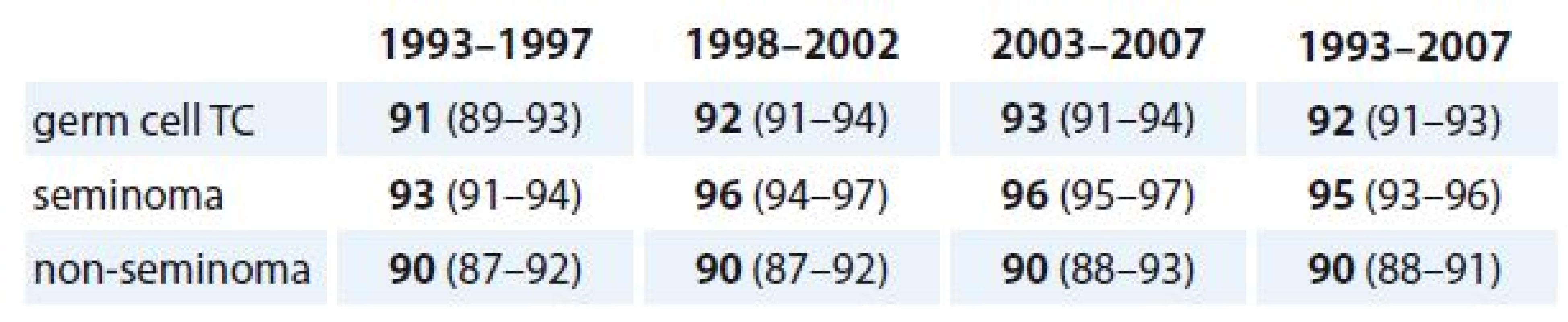 Five-year survival for TC patients by year periods and histological type.