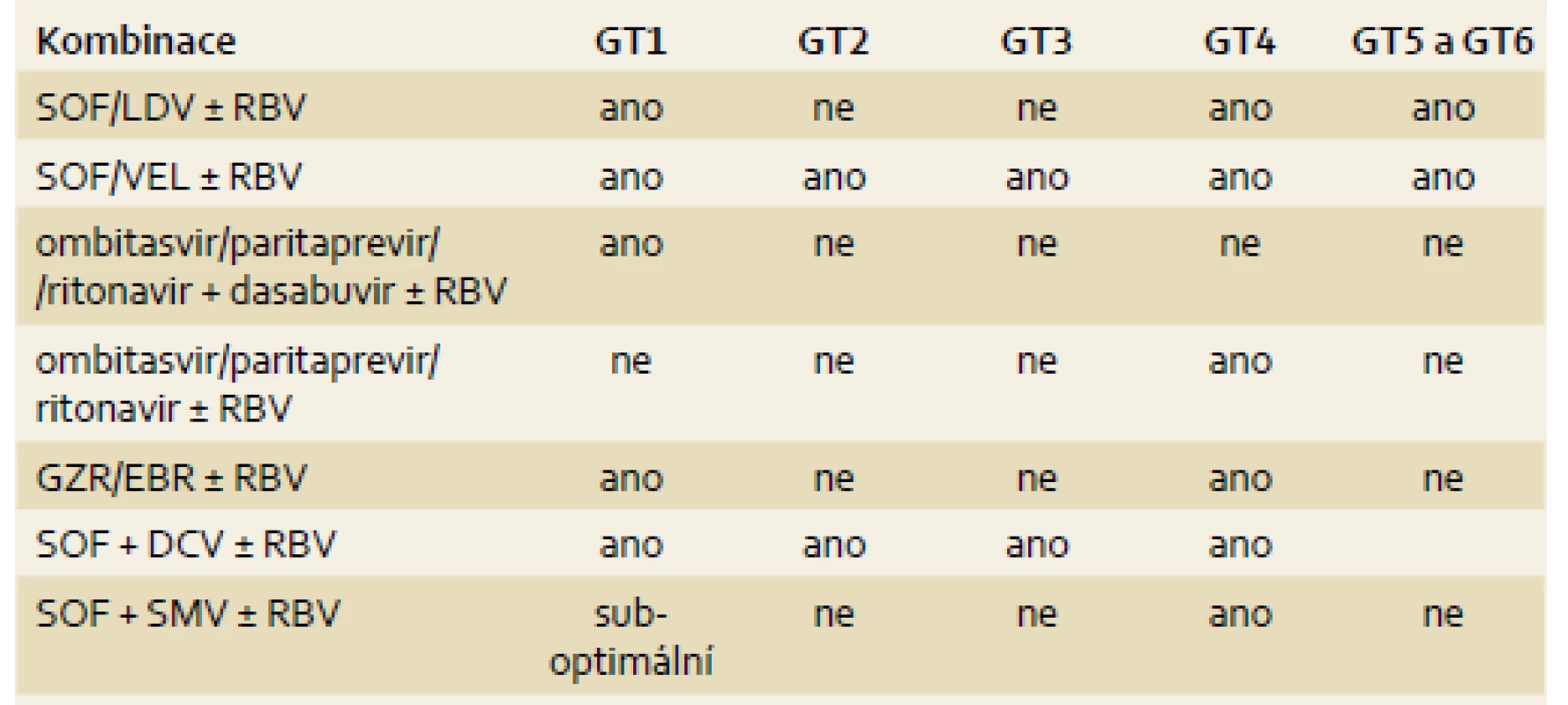 Dostupné varianty bezinterferonových režimů pro jednotlivé genotypy HCV.
Tab. 2. IFN-free combination treatment regimens available for each HCV genotype.
