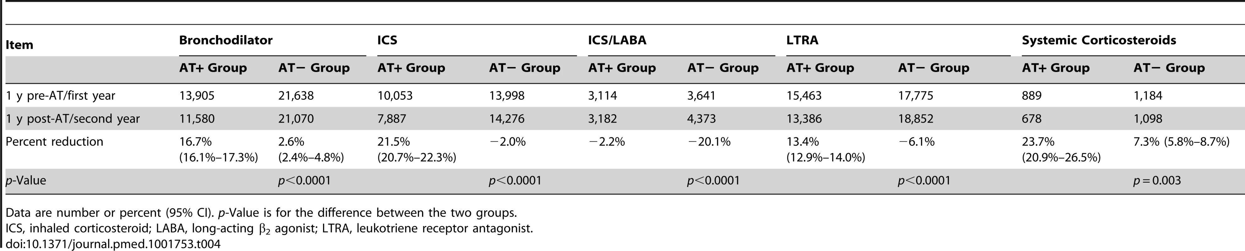 Annual prescriptions filled for asthma therapies: comparing adenotonsillectomy to no adenotonsillectomy.