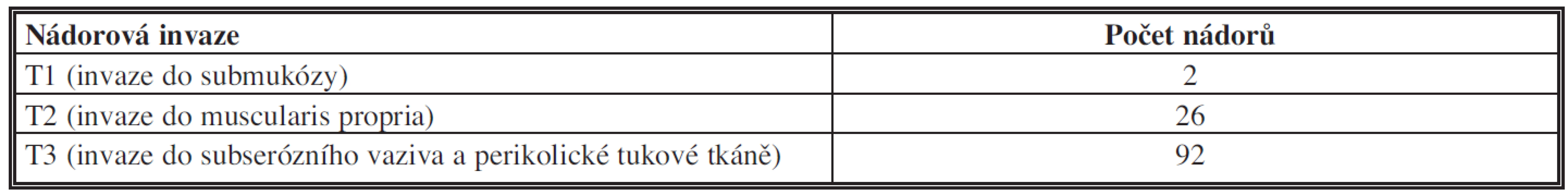 Hloubka nádorové invaze kolorektálních karcinomů
Tab. 3: Depth of the tumor invasion