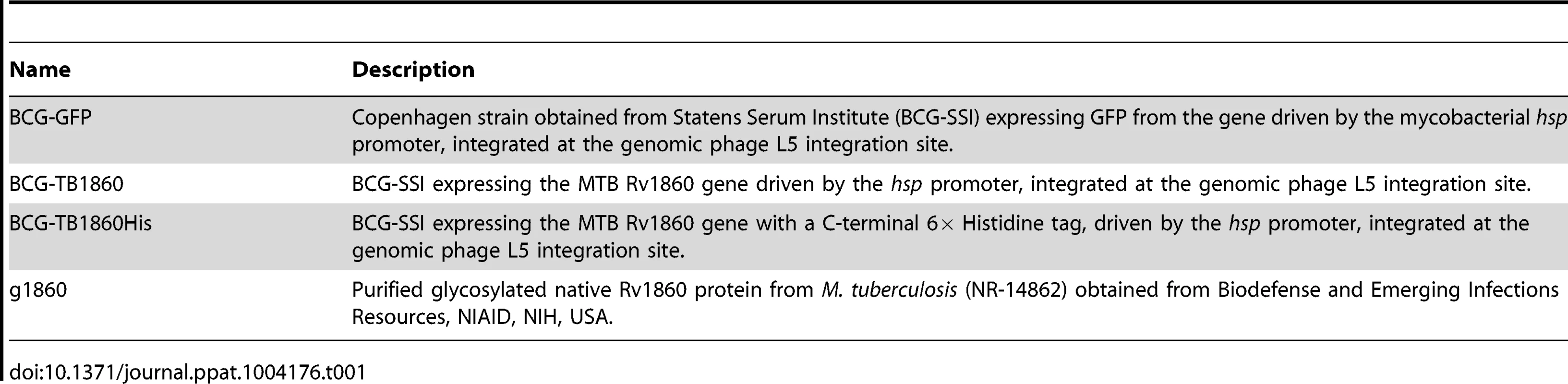 Description of strains and reagents used in the study.