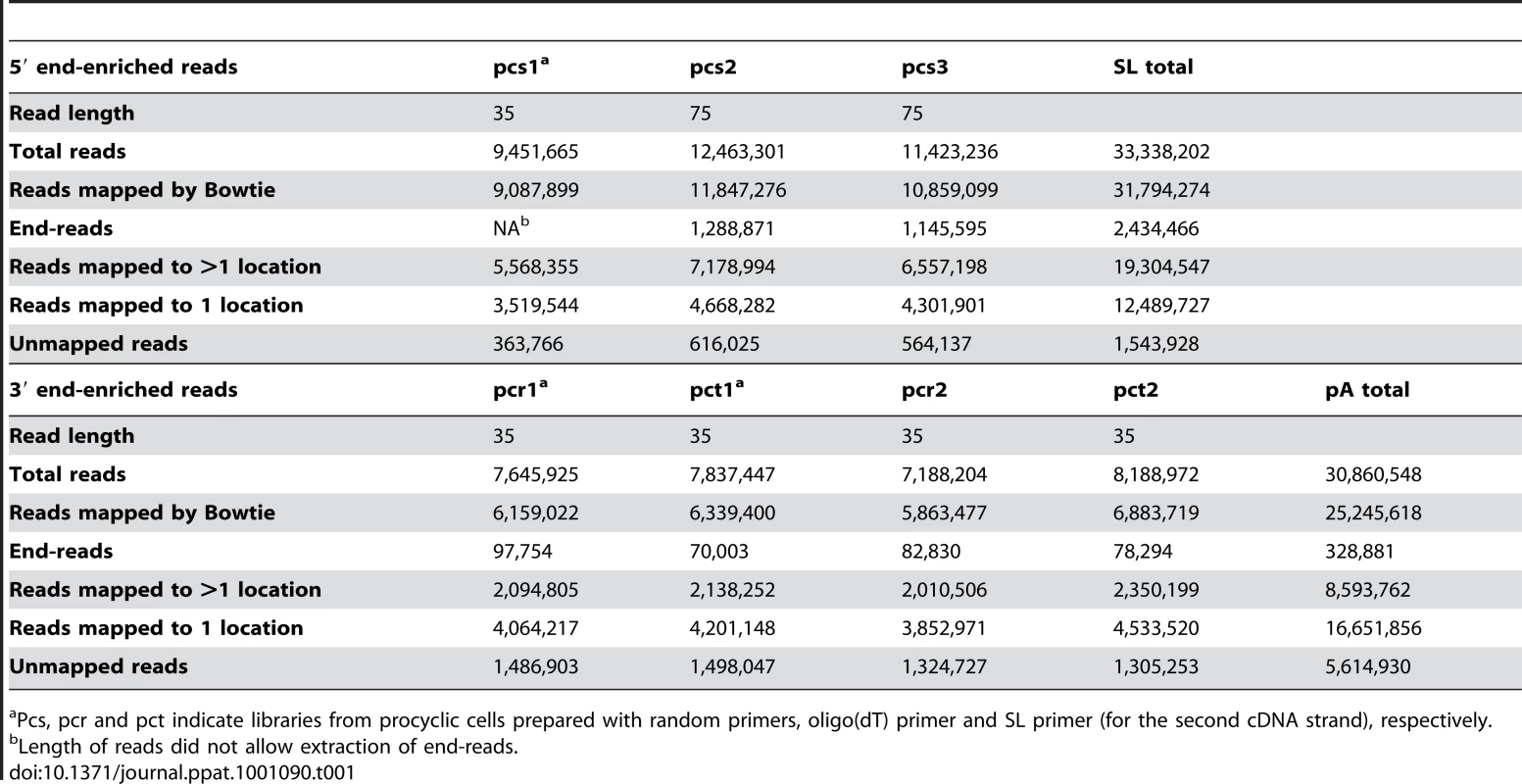 Statistics for RNA-Seq data sets.