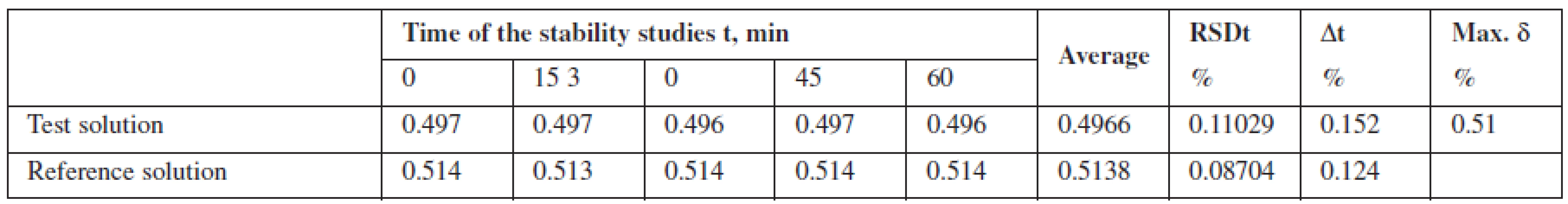 The results of studying the stability of the solution