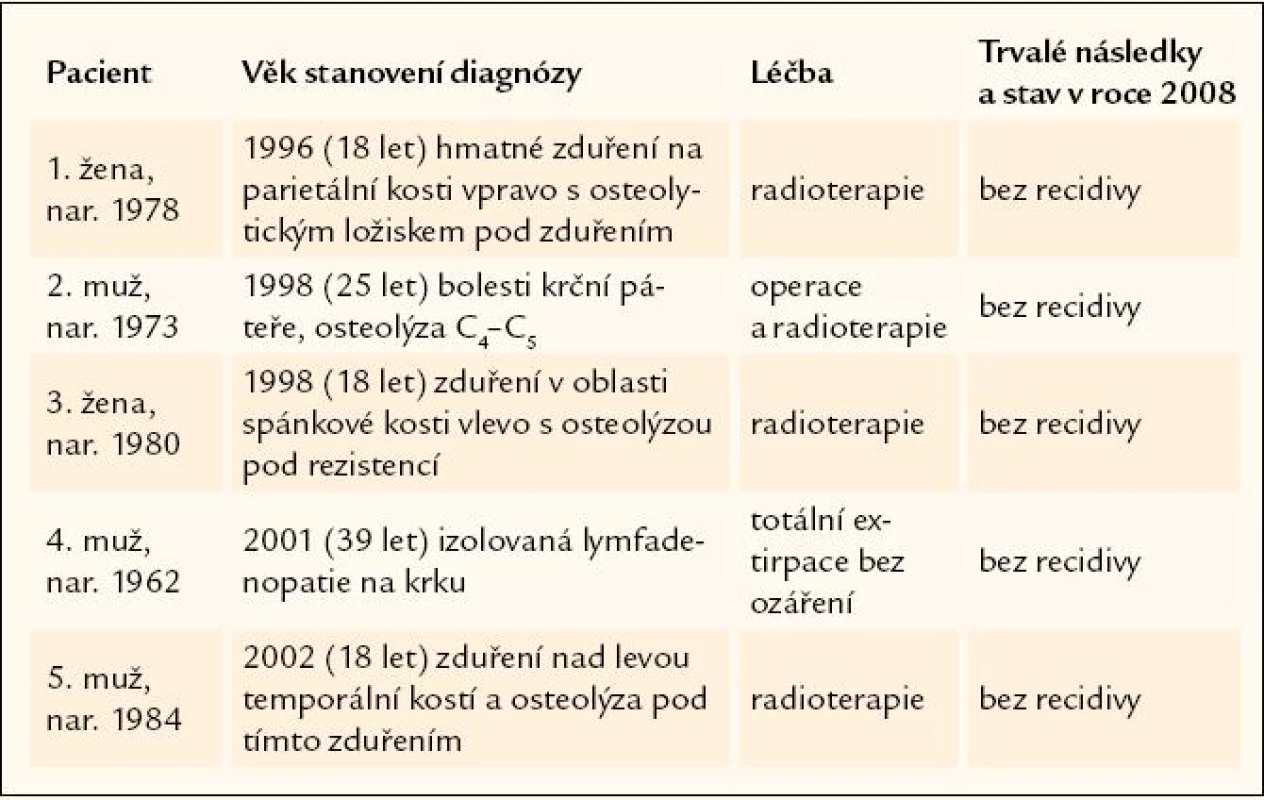 Shrnutí 5 případů, u nichž byla prokázána unifokální forma LCH a u nichž nedošlo k recidivě nemoci.