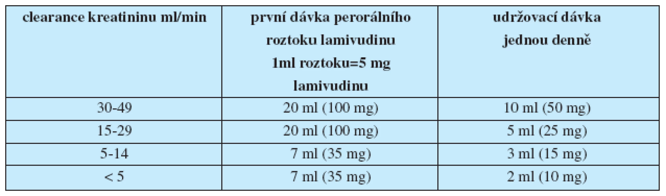 Redukce dávky lamivudinu při renální nedostatečnosti