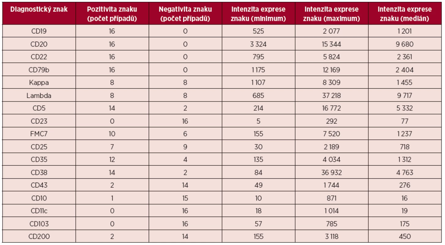 Pozitivita a intenzita exprese diagnostických znaků u MCL*