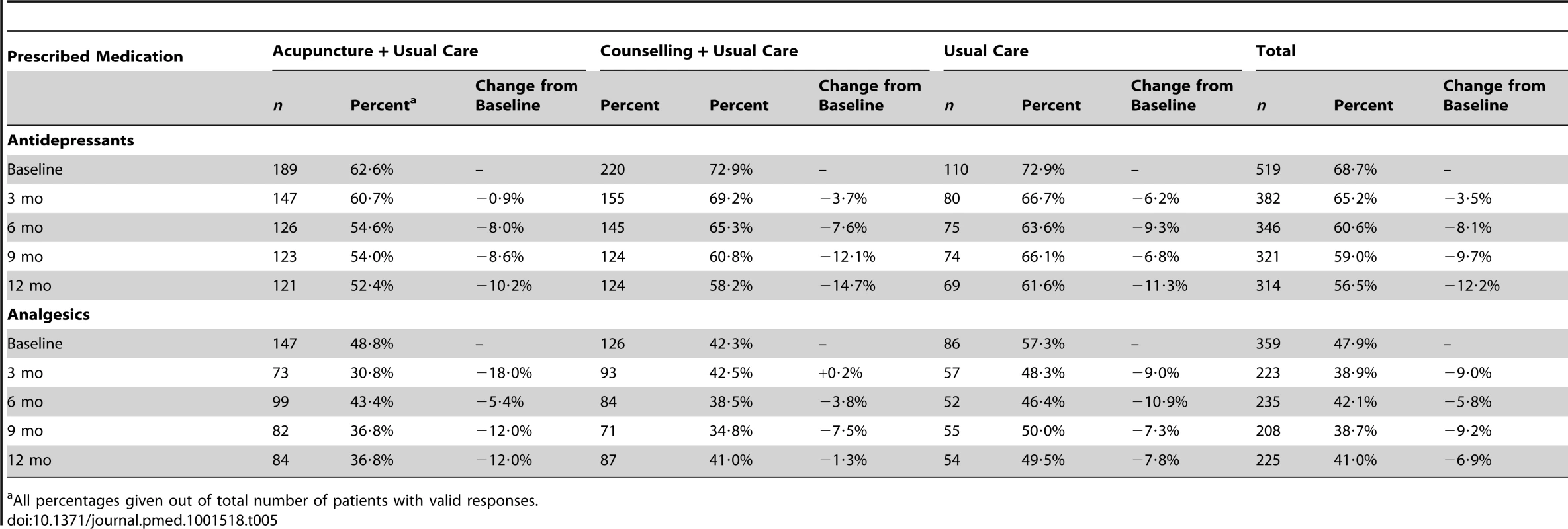 Number of patients taking prescribed medication in the preceding 3 months.
