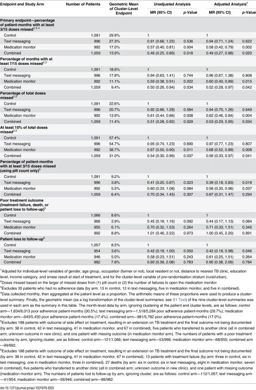 Effectiveness of interventions on tuberculosis treatment adherence and treatment outcomes endpoints.