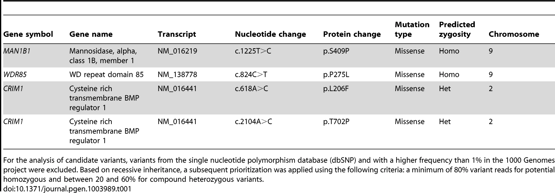 Overview of candidate variants identified by exome sequencing.