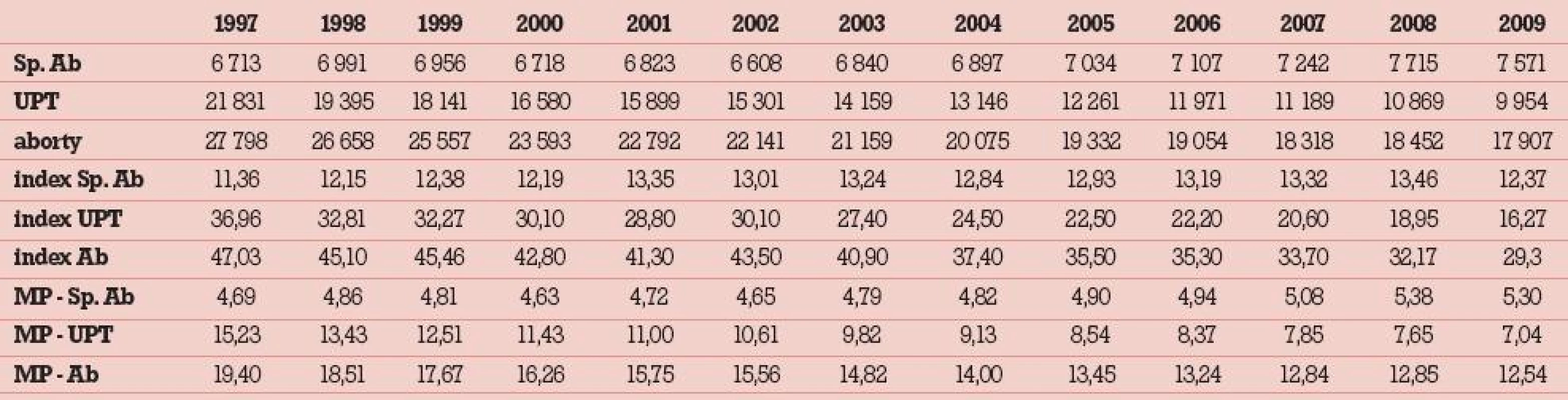 Prehľad reprodukčných strát v I. a II. trimestri gravidity v SR v rokoch 1997–2009.