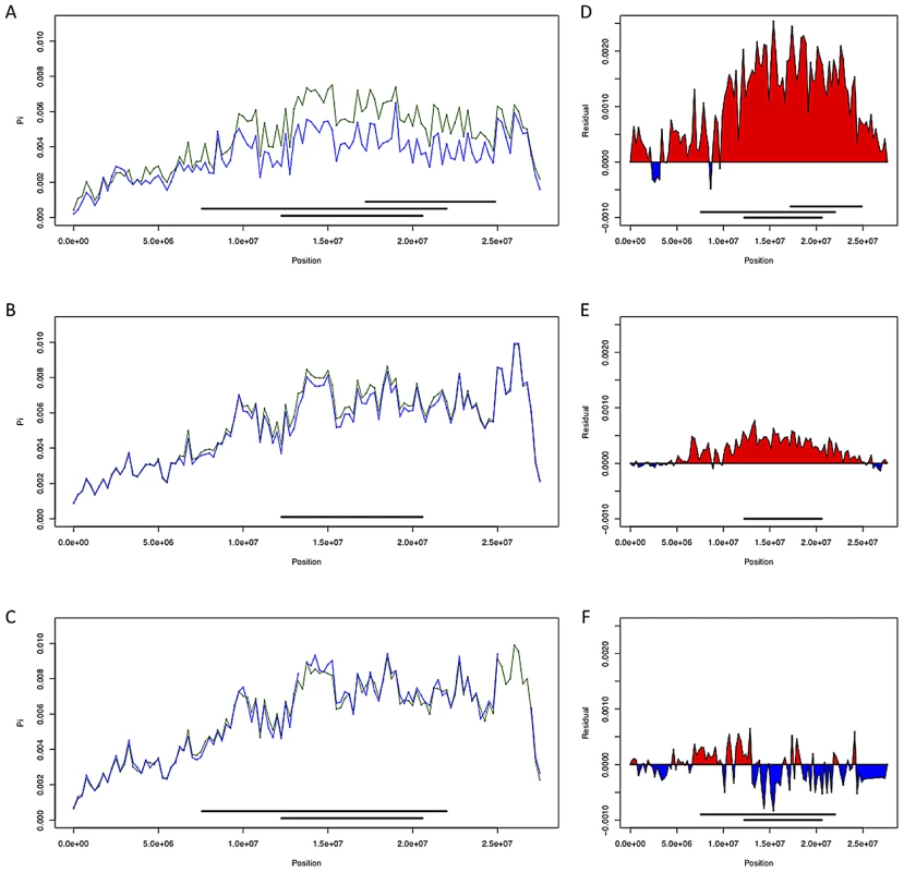 Chromosome arm 3R diversity and residuals with and without inversions.