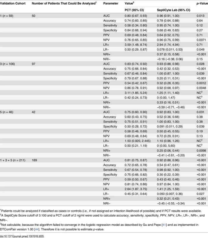 Diagnostic performance of SeptiCyte Lab versus PCT.