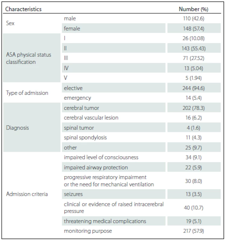 Demographics and patient characteristics.