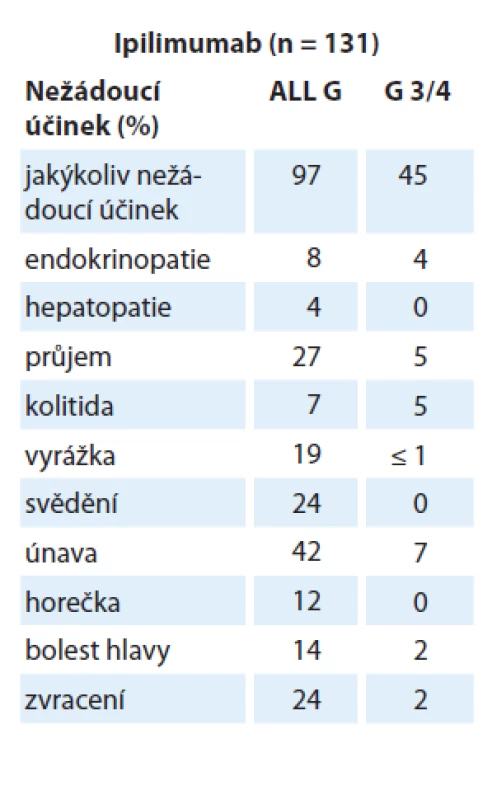 Nežádoucí účinky ipilimumabu, které byly hlášeny alespoň u 15 % pacientů [3].