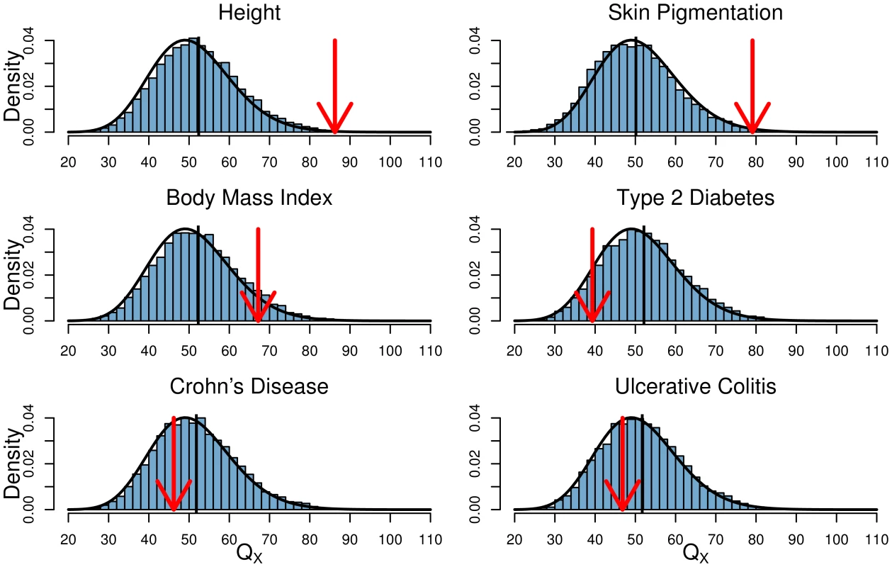 Histogram of the empirical null distribution of  for each trait, obtained from genome-wide resampling of well matched SNPs.