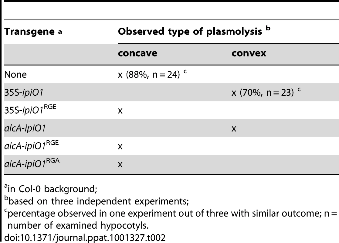 The RGD motif in IPI-O is required to disrupt CW-PM adhesions <i>in planta</i>.