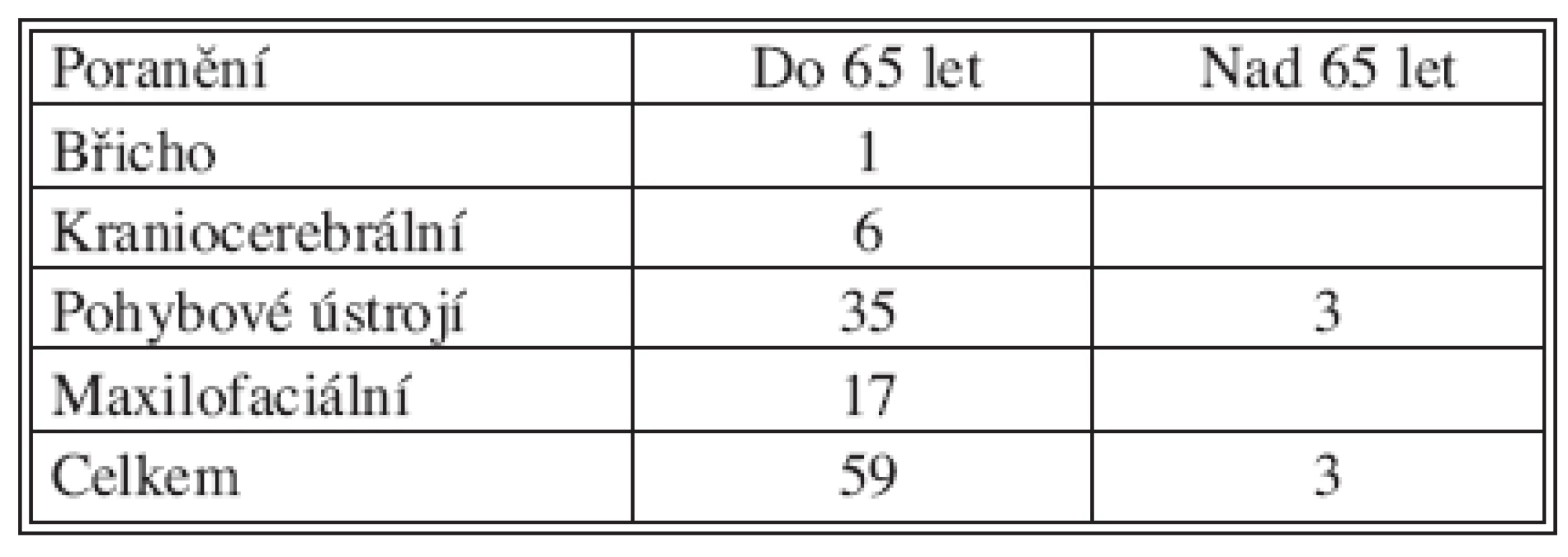 Odložené operace u polytraumat
Tab. 5. Delayed procedures in polytraumas
