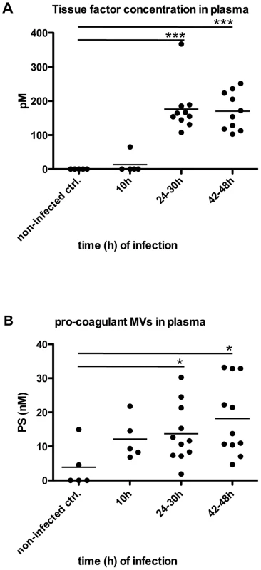 Analysis of plasma from septic mice.
