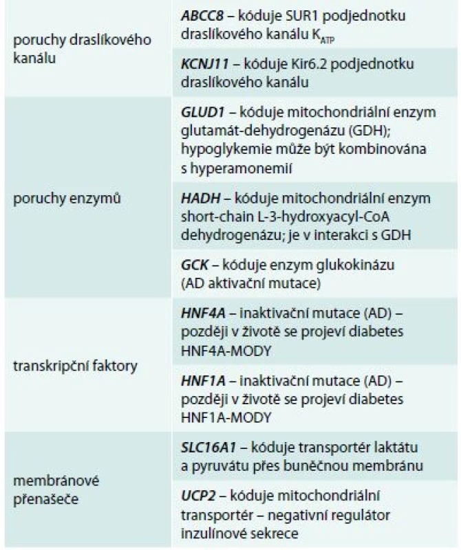 Geny a jejich produkty, které způsobují jednotlivé formy vrozeného hyperinzulinizmu