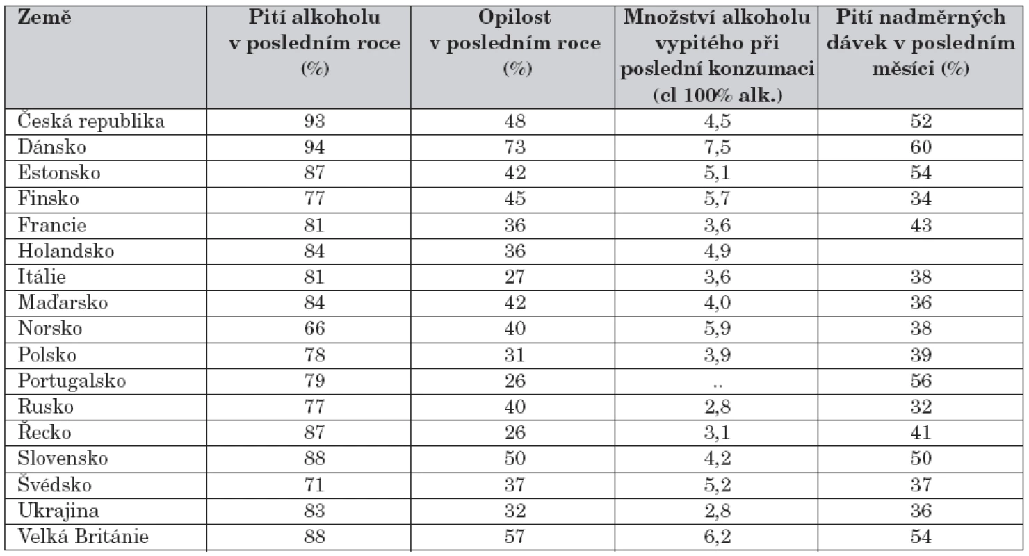 Alkohol v mezinárodním srovnání (vybrané státy ze studie ESPAD 2007).