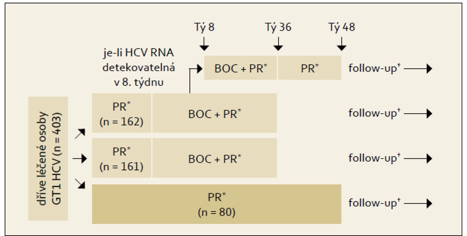 Schéma uspořádání studie RESPOND- 2.
Fig. 4. RESPOND-2 study design.