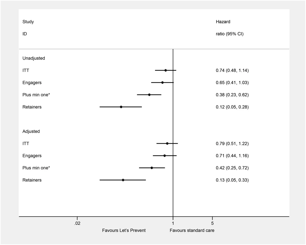 Incidence of type 2 diabetes by attendance.