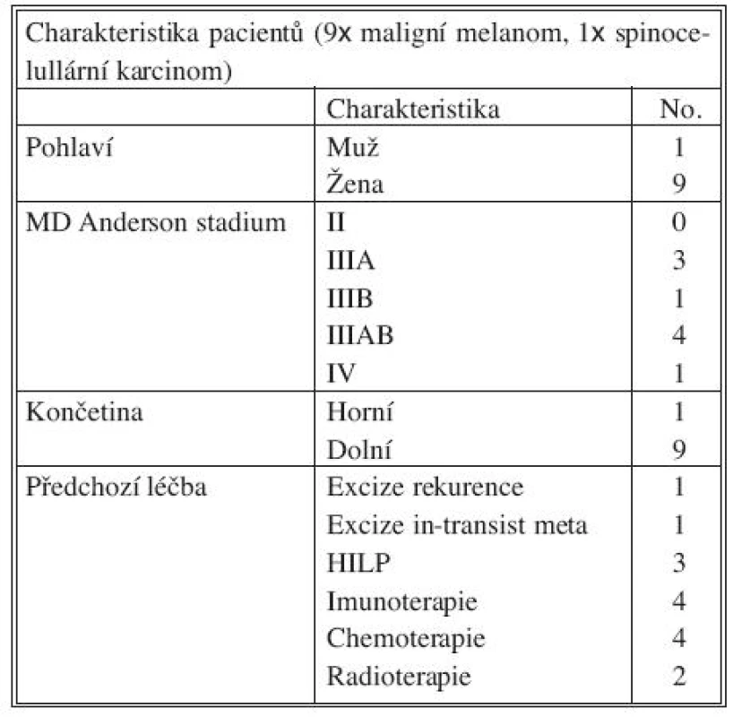 Výsledky – charakteristika souboru
Tab. 3. Results – the study group characteristics