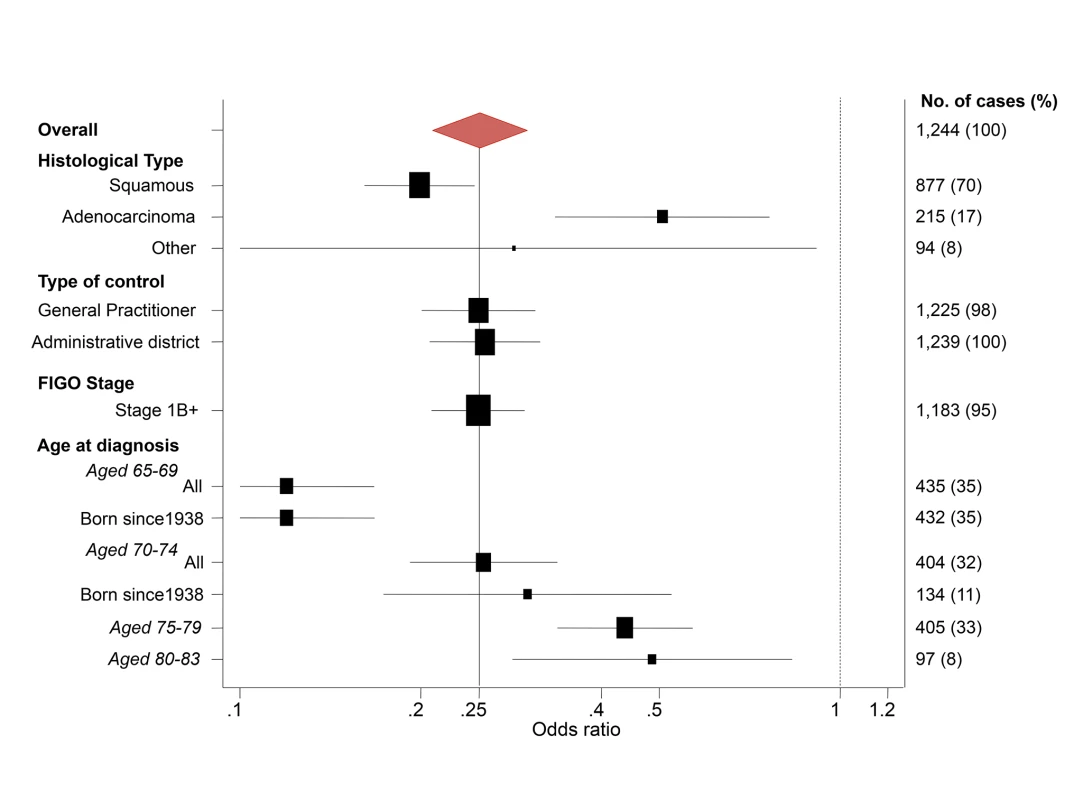 Subgroup analyses—odds ratios of cervical cancer at age 65–79 y for women screened at least every 5.5 y at age 50–64 y relative to no screening at age 50–64 y.