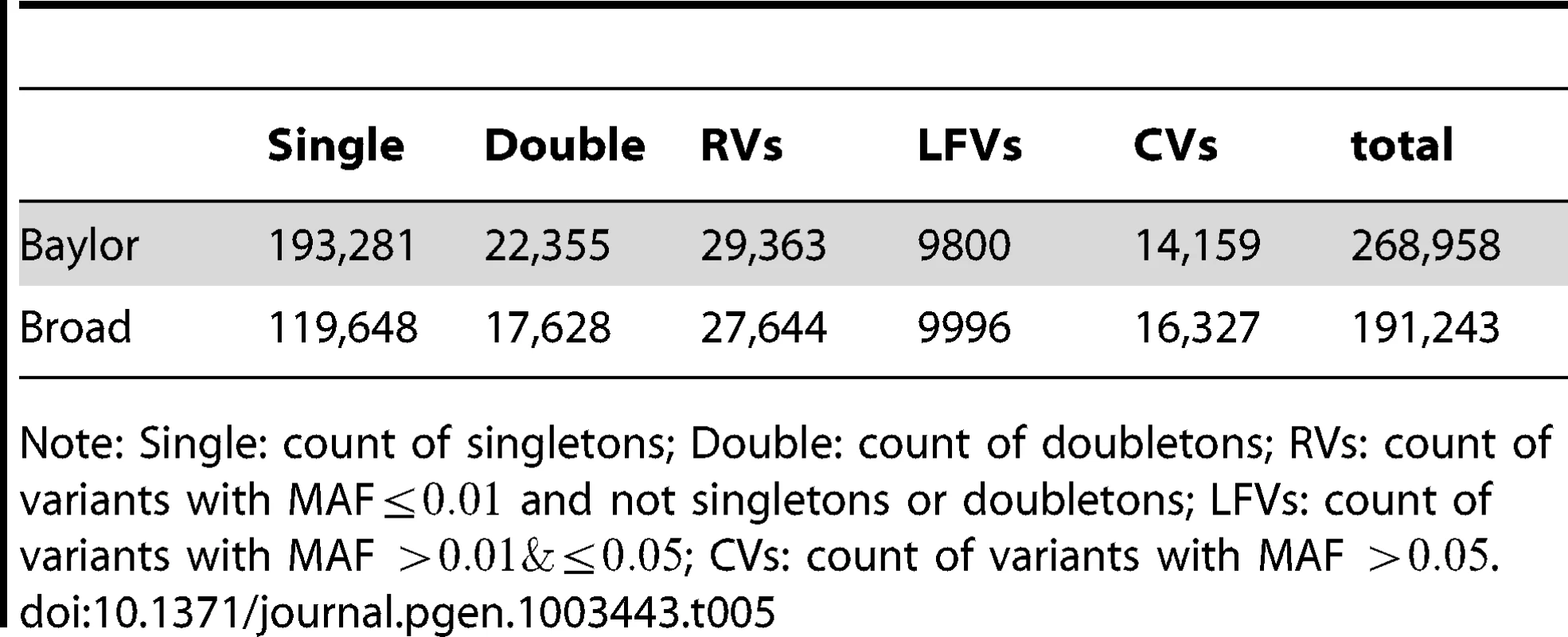 Counts of non-synonymous variants in Baylor and Broad before filtering.