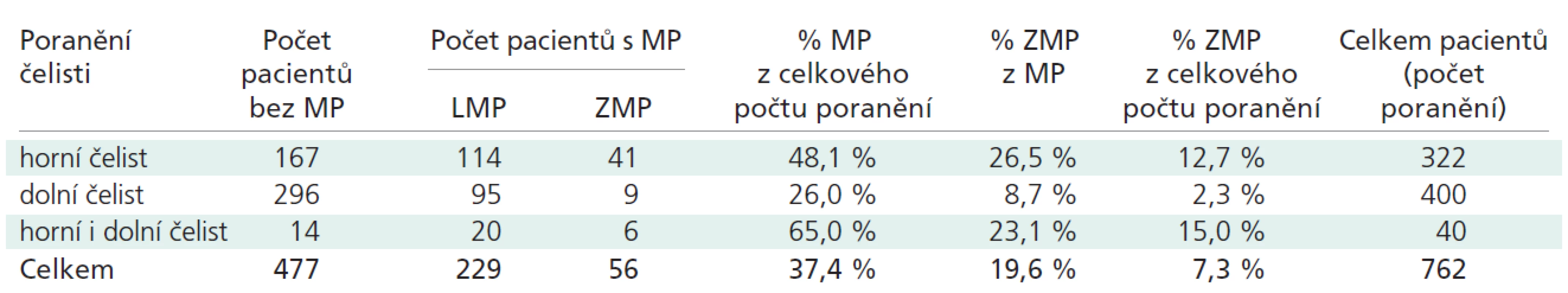 Souvislost poranění mozku se zlomeninou horní čelisti, dolní čelisti nebo obou.