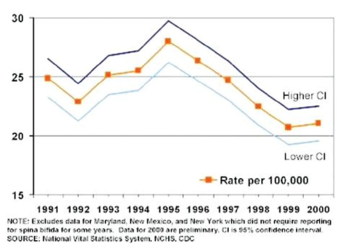 Výskyt spina bifida v USA, roky 1991–2000. Pokles v rokoch 1995–1998 je dosiahnutý preventívnymi opatreniami, bližšie v texte. Prevzaté z NCHS, USA, 2002.
Fig. 2. Prevalence rates of spina bifida in the United States of America, 1991–2000. The 1995-1998 rates decline resulted from preventive measures, as specified in the text. Adopted from NCHS, USA, 2002