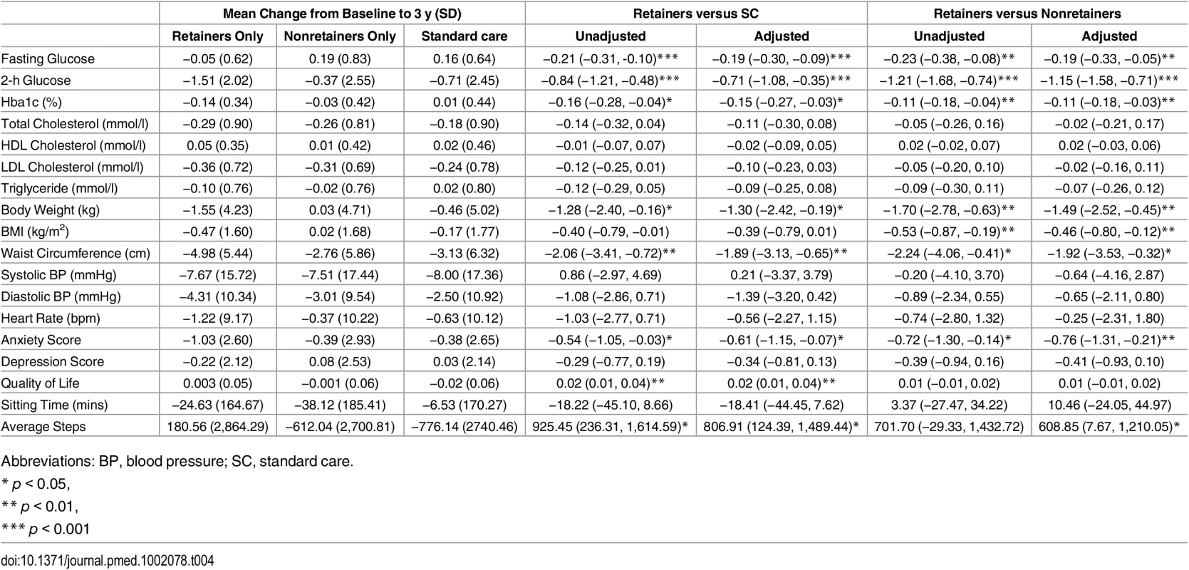 Secondary outcomes in those retaining compared to standard care and retainers versus nonretainers.