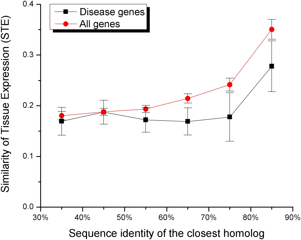 The Similarity of Tissue Expression (STE) increases the likelihood of functional compensation.