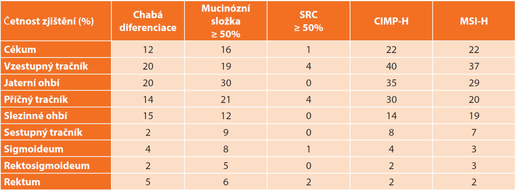 Klinické a biologické charakteristiky primárních karcinomů v jednotlivých lokalizacích tlustého střeva
a konečníku [10]
Tab. 1: Clinical and biological features of primary tumors in the different locations of the colon and rectum [10]