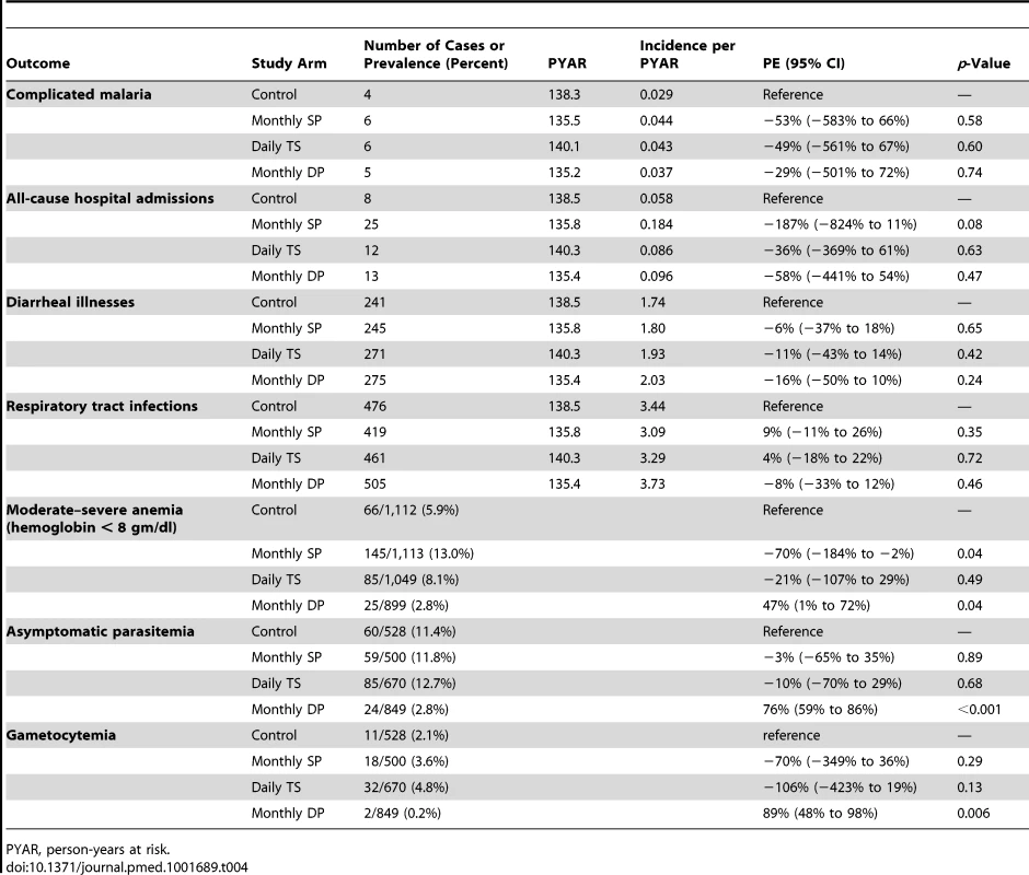 Comparative effectiveness against secondary outcomes.
